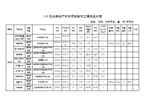 1_6月份房地产开发项目新开工情况统计表
