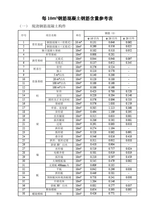 钢筋混凝土构件含钢量参考表