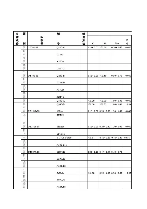 国内外常用材料钢号、化学成分、机械性能对照表