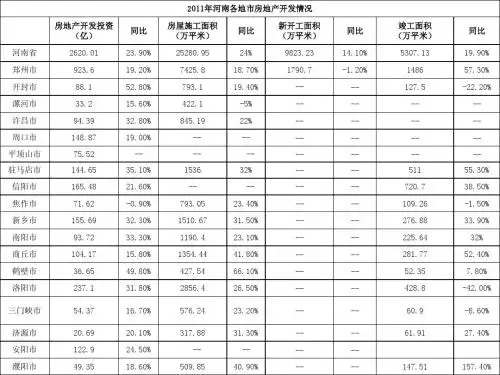 2011-2012河南各地市房地产开发数据