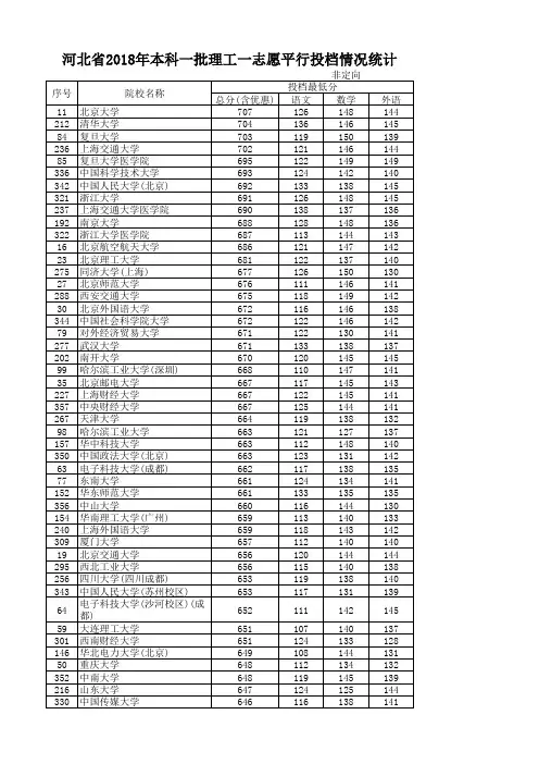 2018年河北本科一批理工一志愿平行投档情况统计
