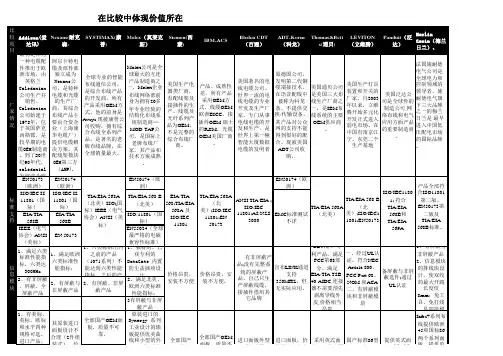 进口综合布线品牌比较一览表