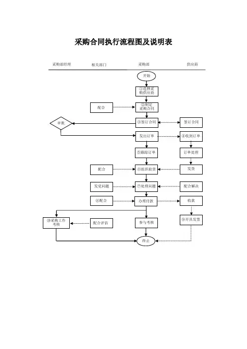 采购合同执行流程图及说明表