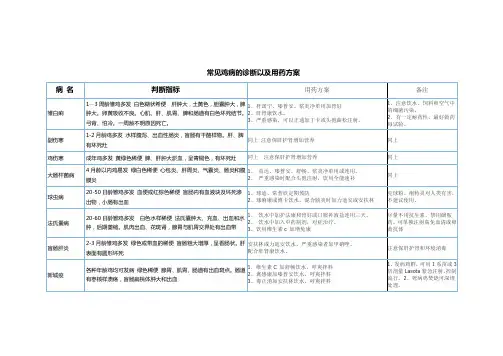 鸡病