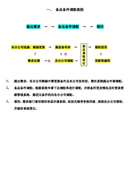 备品备件调配流程