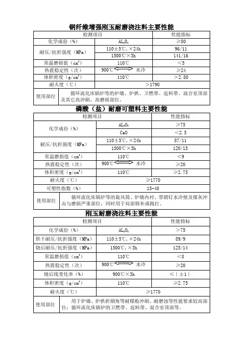 耐磨浇注料或可塑料