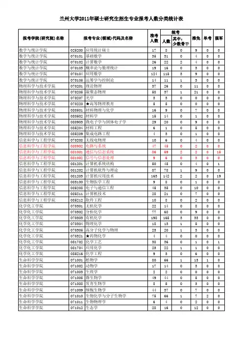 2011年兰州大学硕士研究生招生专业报考人数分类统计表