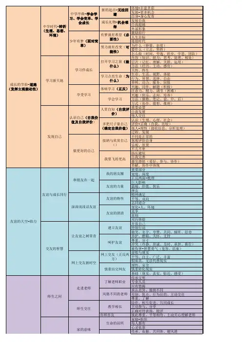 七年级政治思维导图