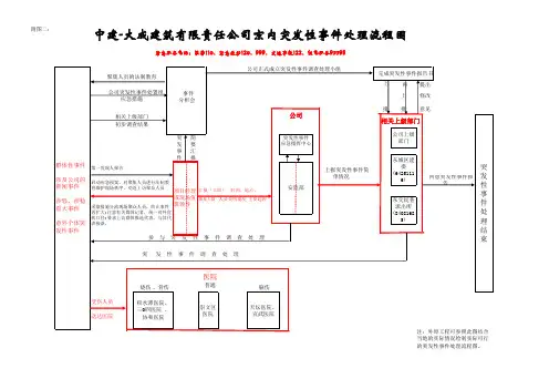 群体性事件处理应急预案流程图