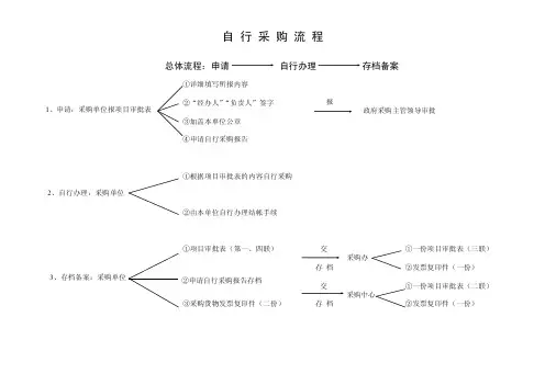 自行采购流程