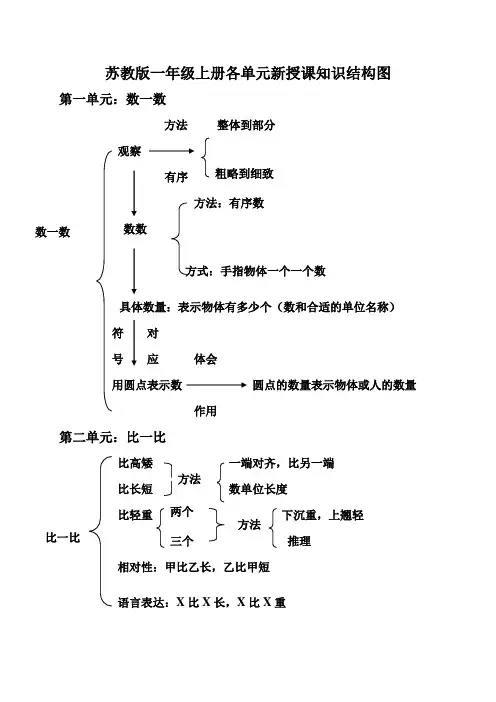 一年级上册各单元新授课知识结构图