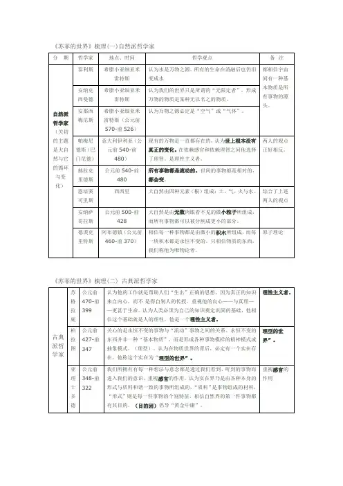 《苏菲的世界》章节知识结构整理