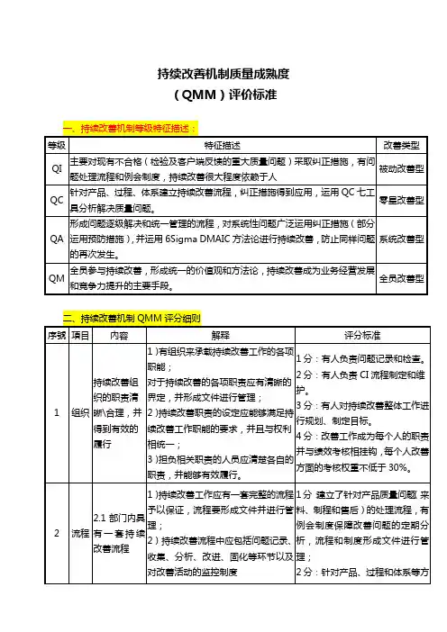 [精品资料]2020年XX公司持续改进质量成熟度评价标准