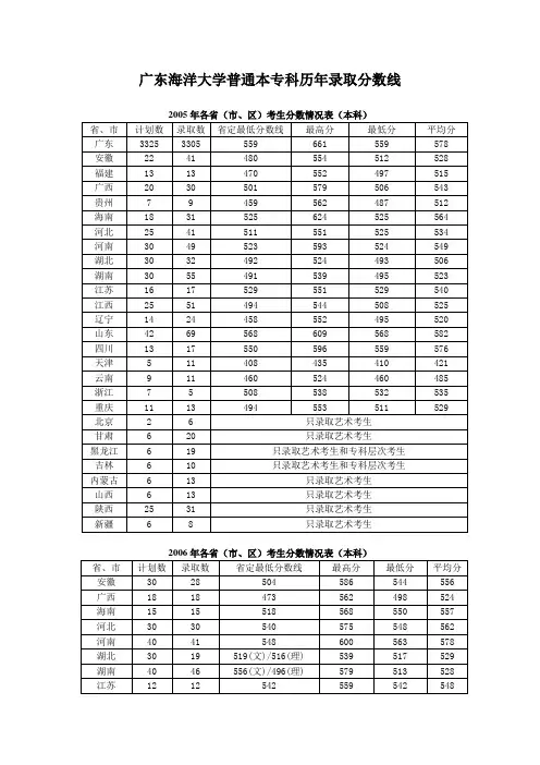 广东海洋大学普通本专科历年录取分数线