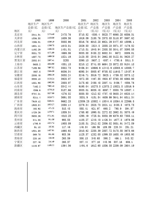全国各省1998——2011GDP统计数据