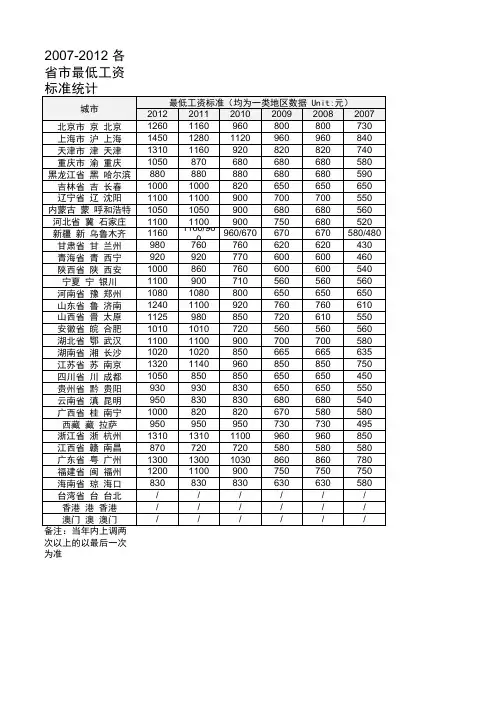 2007-2012 各省市最低工资标准