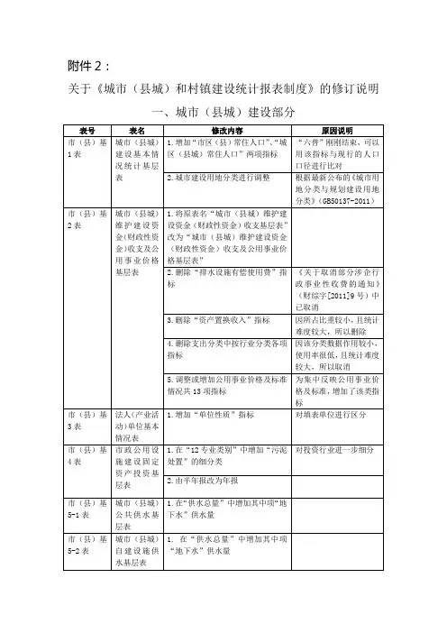 精品关于《城市(县城)和村镇建设统计报表制度》