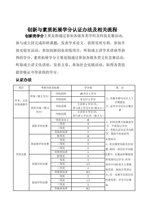 创新与素质拓展学分认证细则及流程
