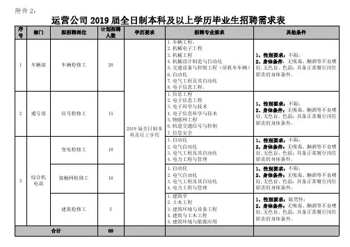 运营公司2019期全日制本科及以上学历毕业生招聘需求表