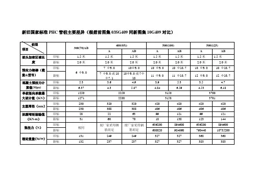 新旧标管桩准主要参数差异