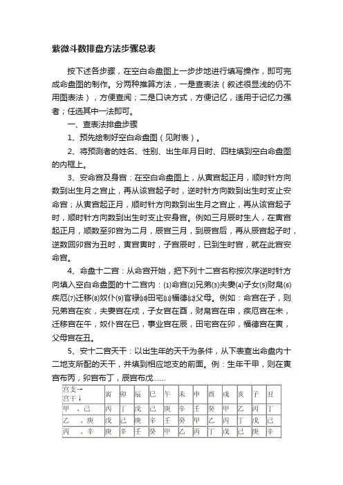 紫微斗数排盘方法步骤总表