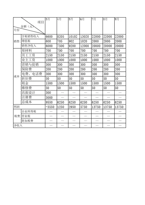 销售成本表 包含计算公式 