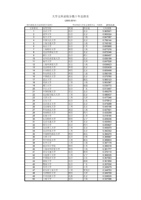 大学文科录取分数十年总排名(2005-2014)