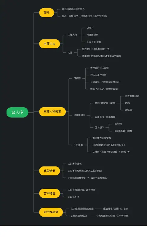 《名人传》读书笔记(思维导图)