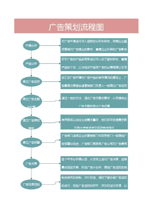 广告策划流程图