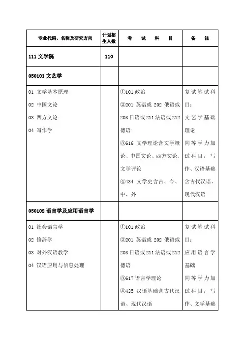 专业代码名称及研究方向