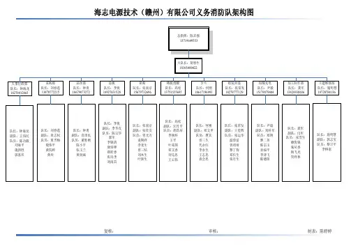 赣州义务消防队架构、分工及职责