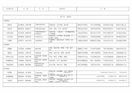 方剂学表格式笔记