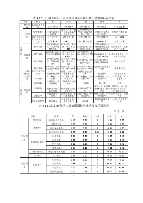 江油城区基准地价修正体系