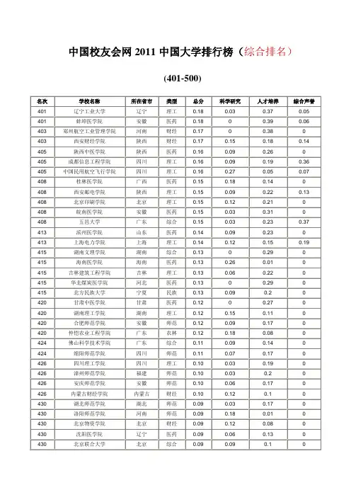 2011中国大学排行榜(综合排名)(401-500)
