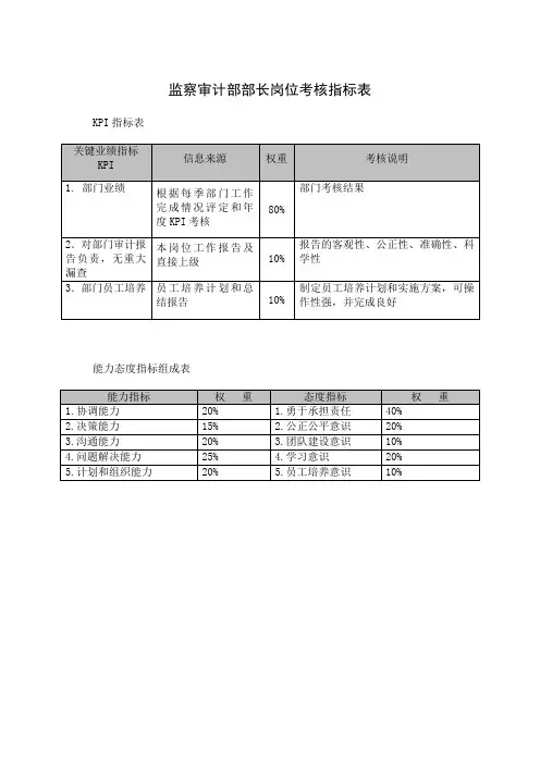 监察审计部部长岗位考核指标表