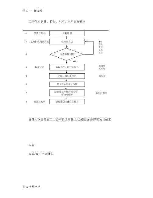 材料到货、验收、入库、出库工作流程图(精)汇编
