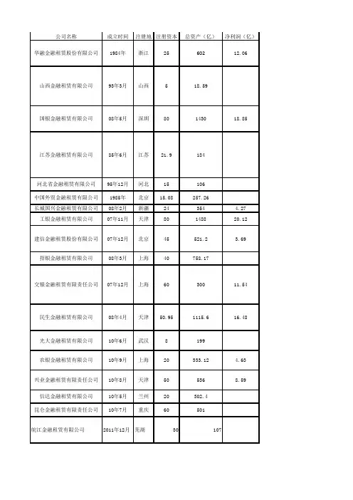 25家金融租赁公司名录(截止2014年8月)