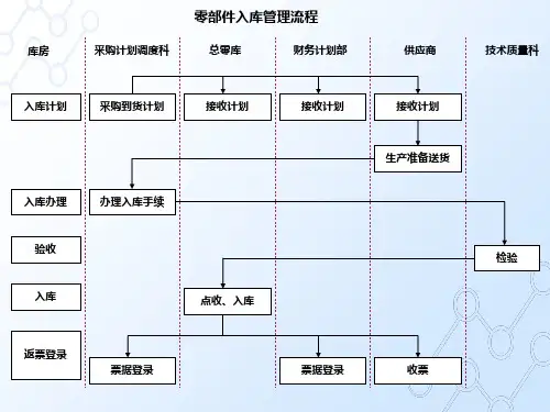 汽车厂采购入库流程