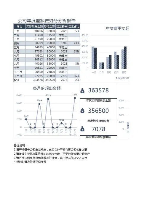 差旅费财务分析报告Excel图表