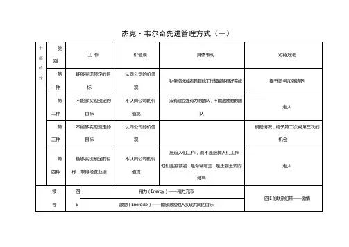 杰克韦尔奇先进方式和经典论述