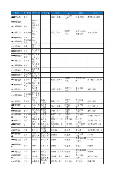 1896年以来体操全部男女世界冠军(世锦赛、奥运会、世界杯)
