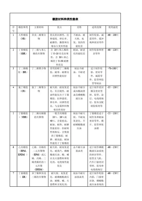 橡胶材料种类性能表