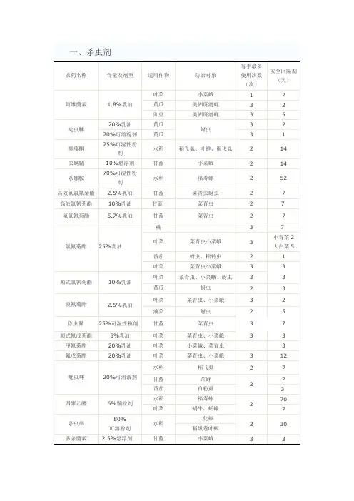 常用农药使用安全间隔期