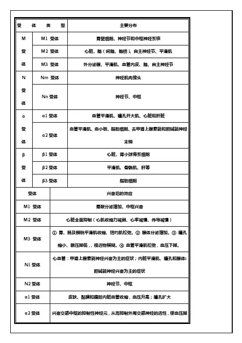 M、N、α、β受体图表详解及用药