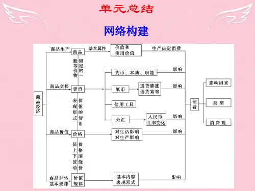 【步步高】版高中政治 大一轮复习讲义 第一单元单元总结 大纲版人教版