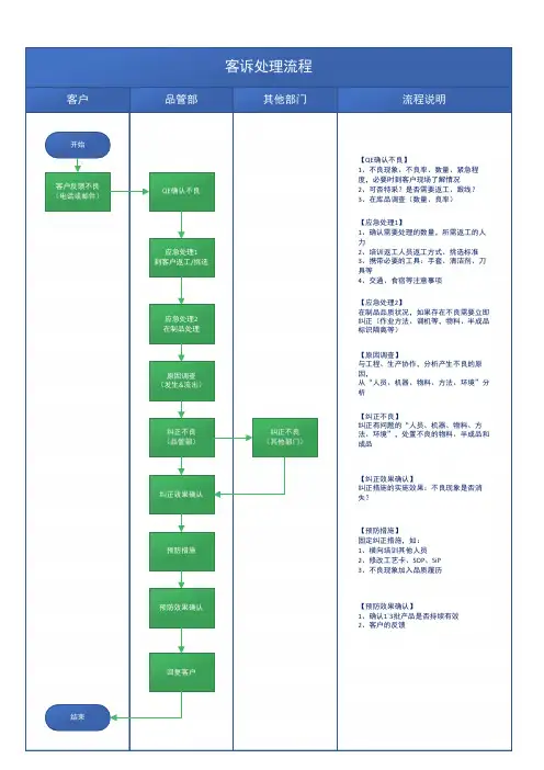 客诉处理流程