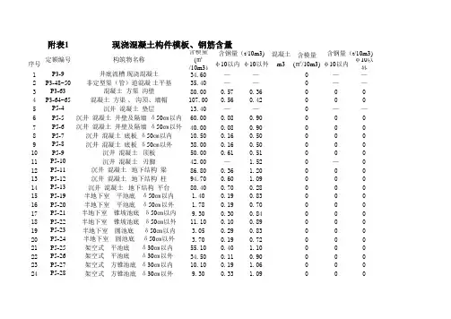市政混凝土构件模板面积和钢筋用量参考表