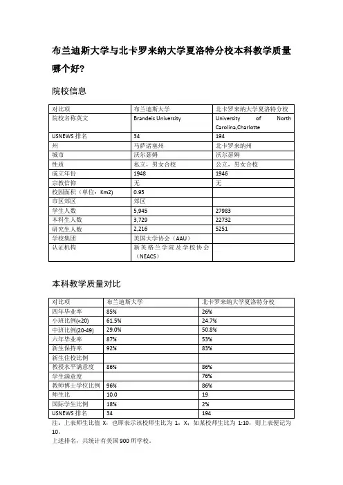 布兰迪斯大学与北卡罗来纳大学夏洛特分校本科教学质量对比
