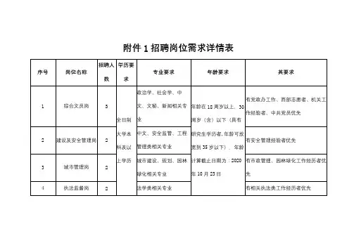 招聘岗位需求详情表【模板】