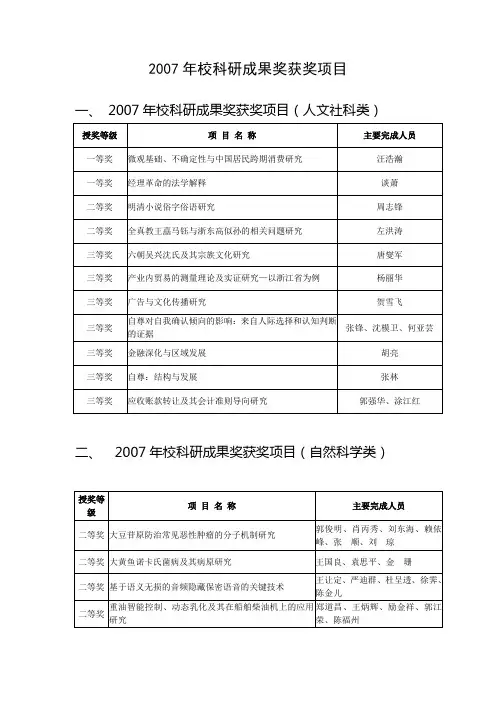 2007年校科研成果奖获奖项目